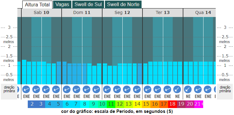 grafico de ondas para maracana-PA ABRIL DE 2021