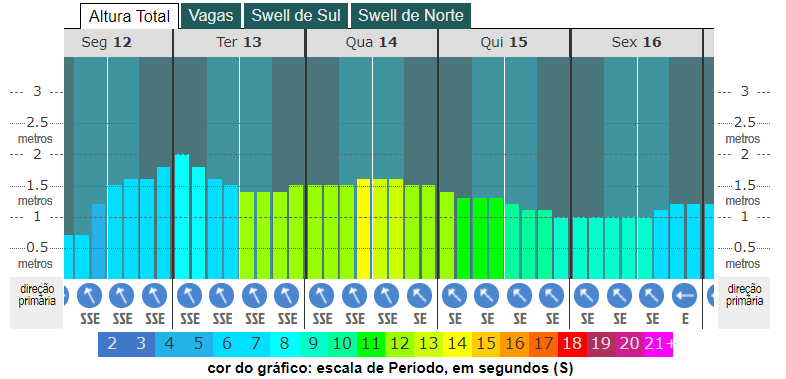 grafico de ondas para paranagua-pr abril de 2021