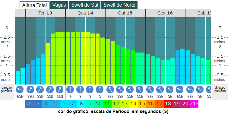 grafico de ondas para rio de janeiro - rj abril de 2021