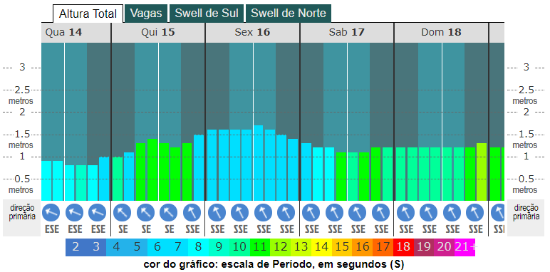 grafico de ondas para Lauro de Freitas-BA 