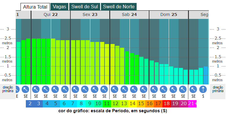 grafico de altura das ondas para matinhos-pr 