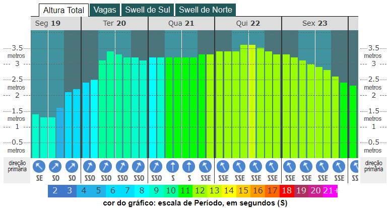 grafico de altura das ondas para Rio de janeiro RJ