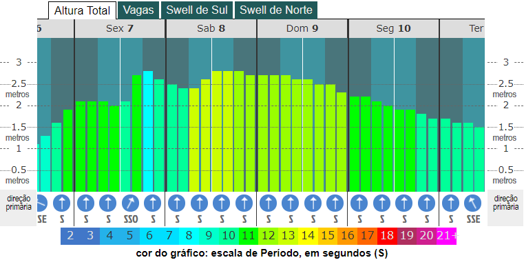 grafico de altura das ondas para saquarema rj maio de 2021