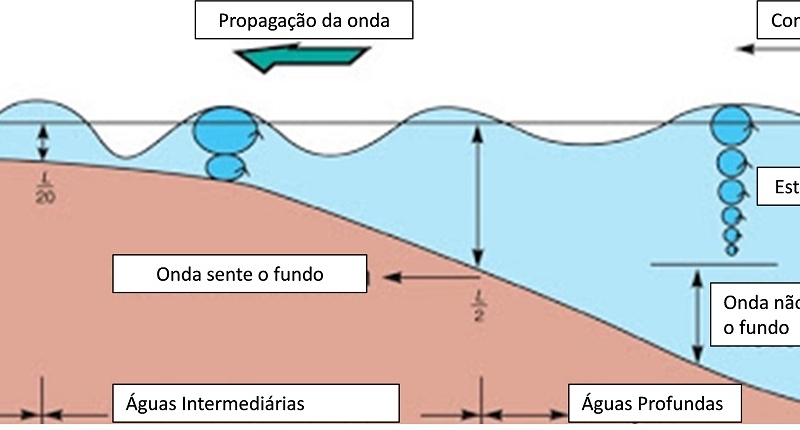 figura ilustrativa mostrando divisão entre água rasas, intermediarias e profundas