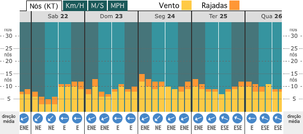 grafico de vento para Aracaju