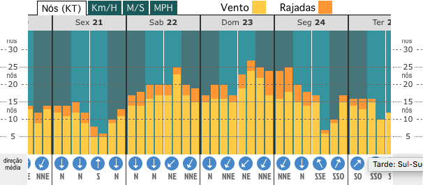 grafico de vento para Guarapari