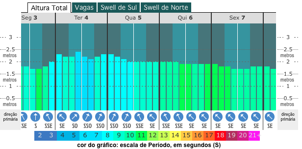 grafico de altura das ondas Rio de janeiro junho de 2019