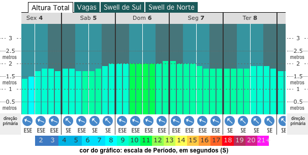 grafico de altura das ondas para recife