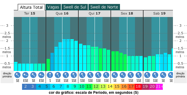 grafico de altura das ondas para matinhos-pr