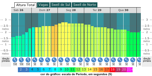 grafico de altura das ondas para Aracaju