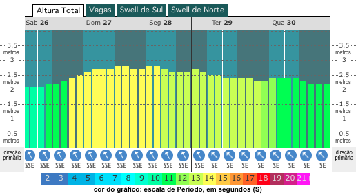 grafico de altura das ondas em recife-pe