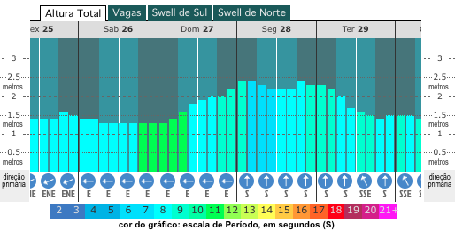 grafico de altura das ondas para floripa