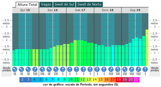 grafico de altura das ondas para ubatuba-sp