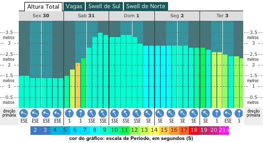 grafico de altura das ondas para Aracaju -se