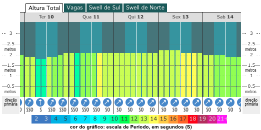 gráfico de altura das ondas Oaxaca Mexico
