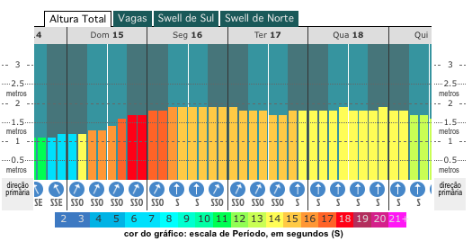 grafico de altura das ondas para noronha