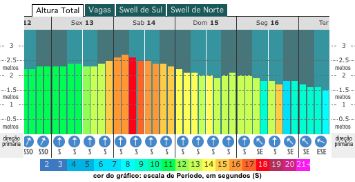 grafico de altura das ondas no rio de janeiro